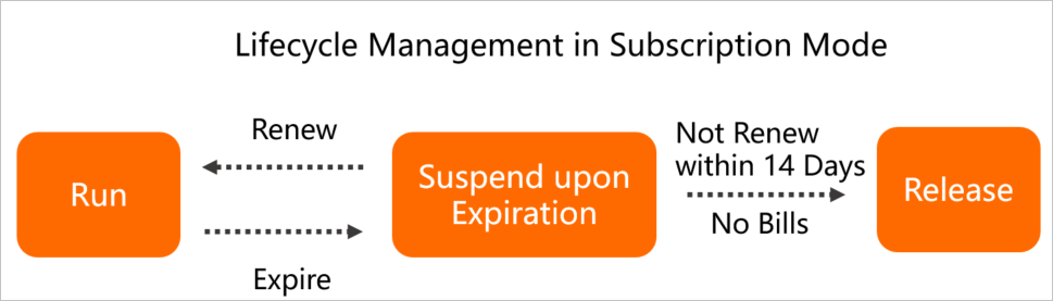 Lifecycle management in subscription mode