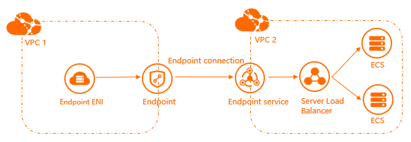 Access endpoint services across VPC networks