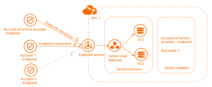 Endpoint services