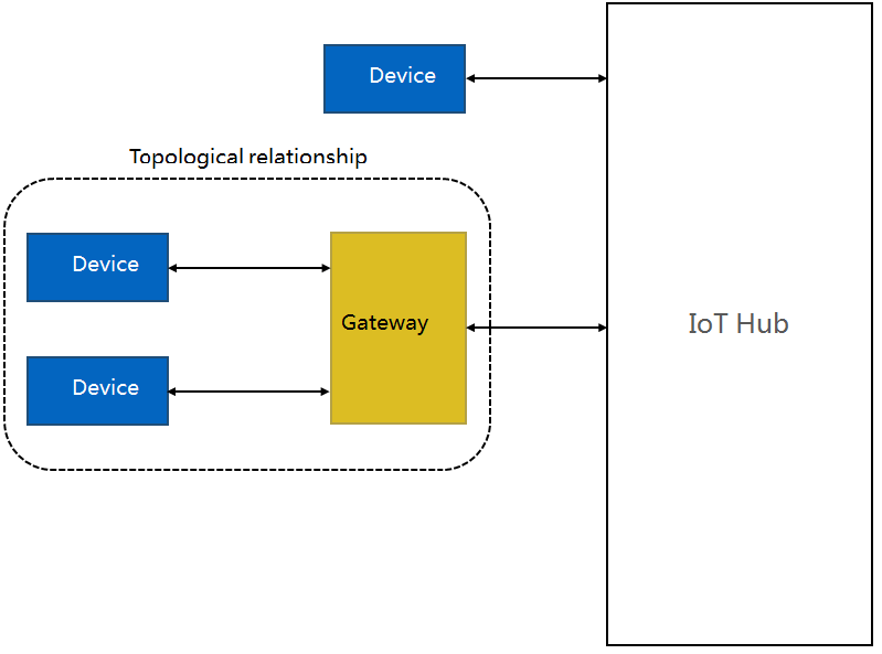 Sub-device communication