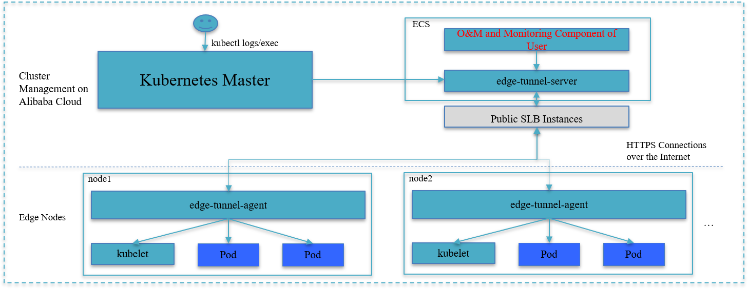 Deployment model
