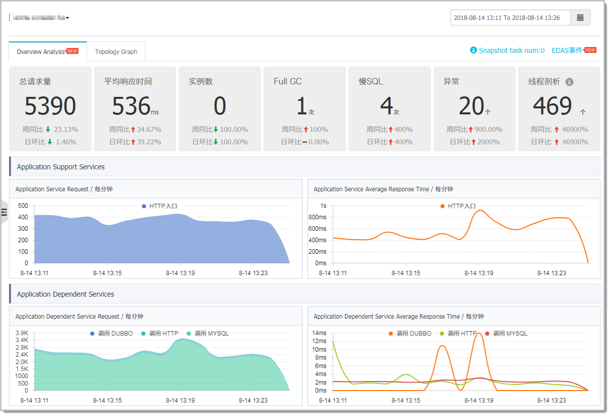 Application Monitoring > Overview
