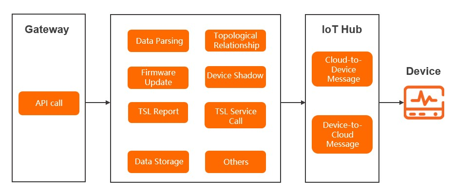 Downstream message logs