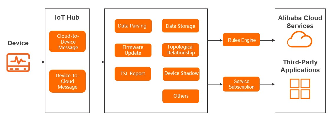 Upstream message logs