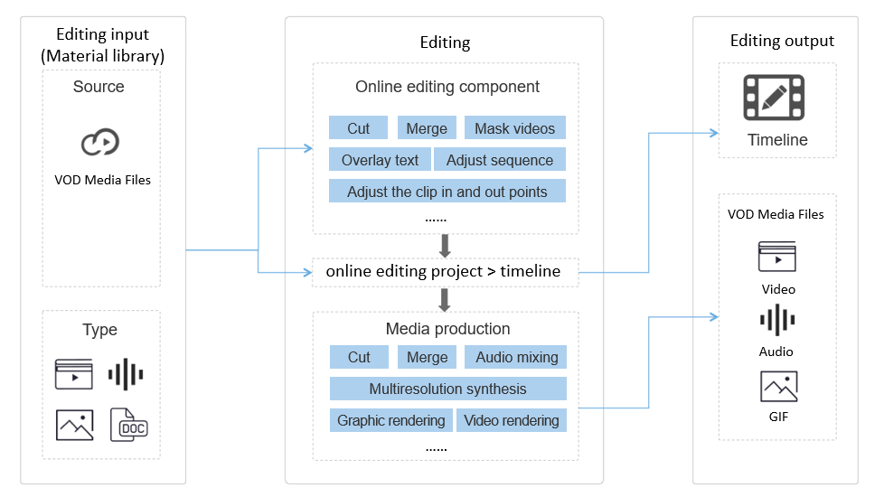 Overall architecture of online editing