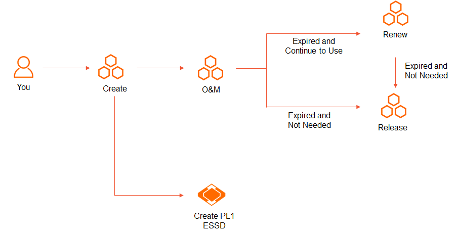 Lifecycle management