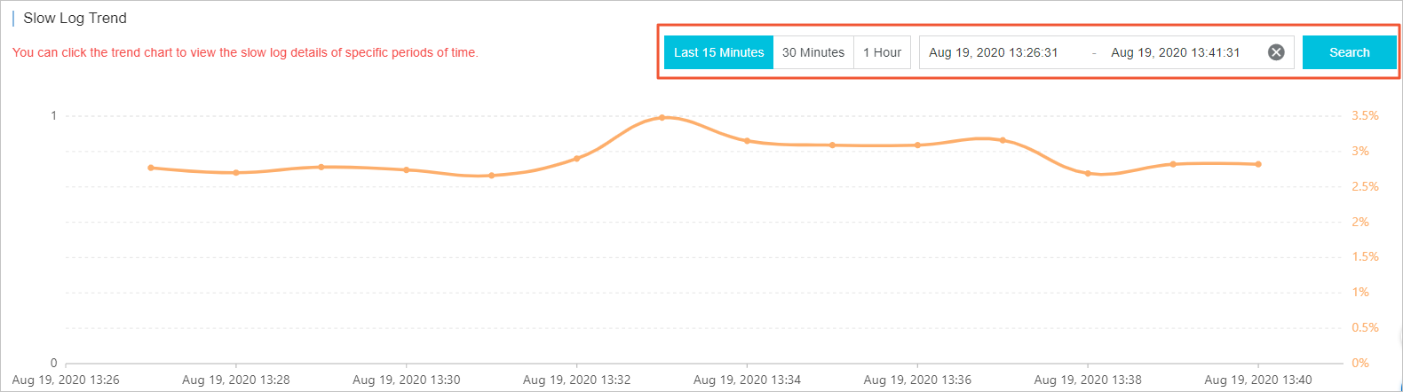 Slow log trends