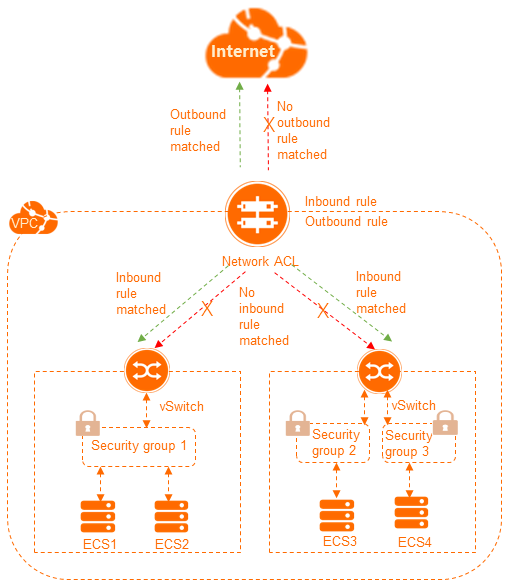 How network ACLs and security groups are applied