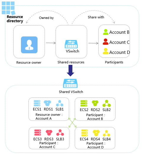 Shared VPC diagram
