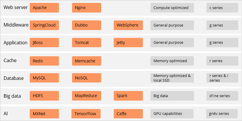 Select instances based on workloads