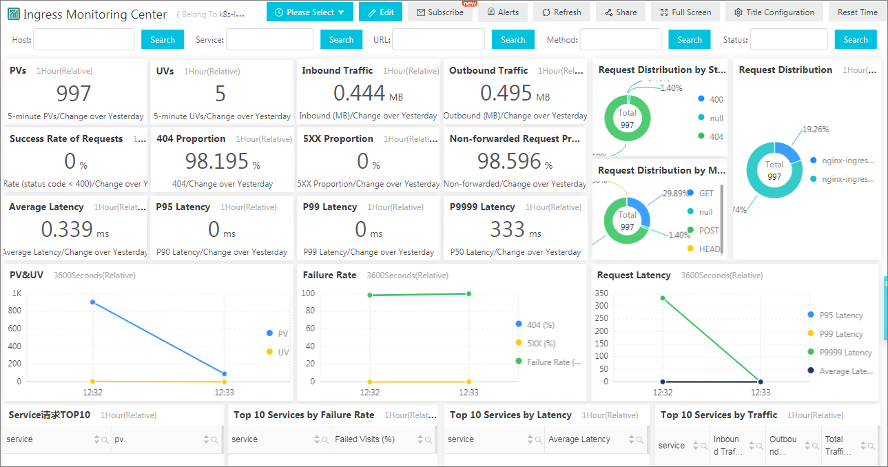 Ingress monitoring center