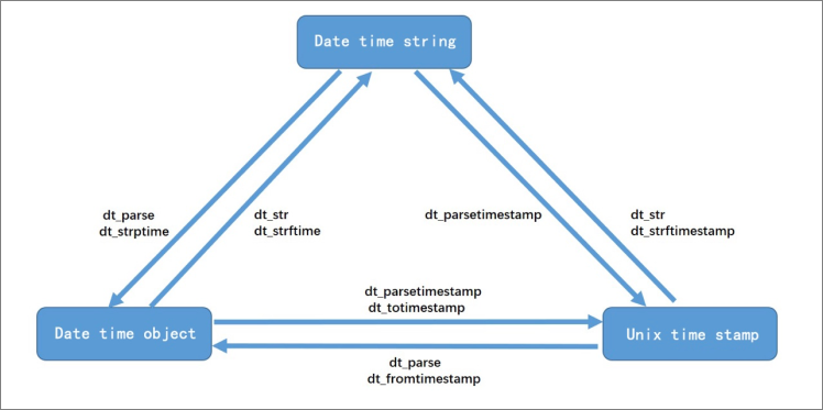 Convert data types