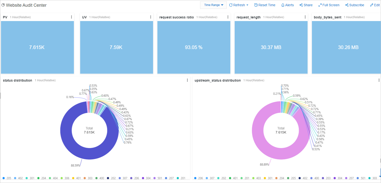 Analysis results