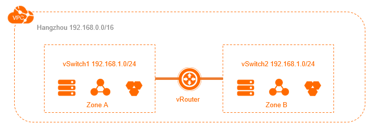 Components of a VPC