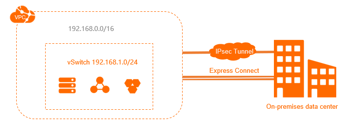 VPC