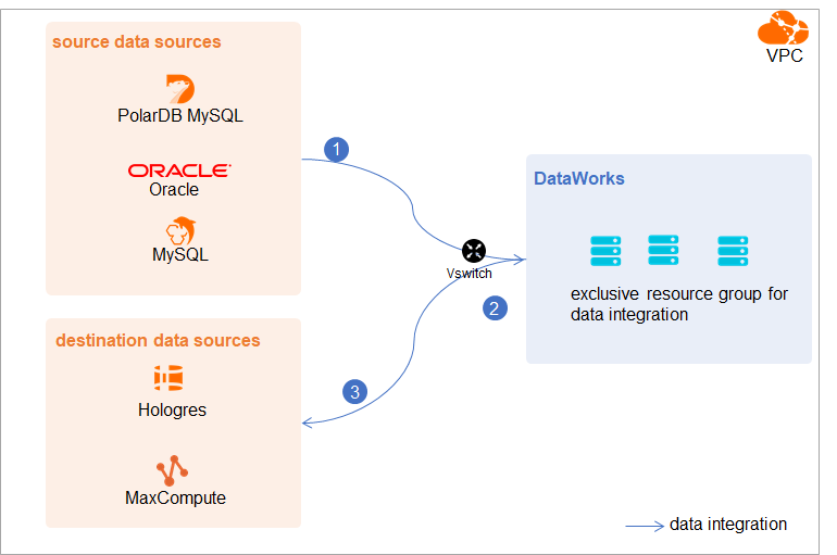VPC connection