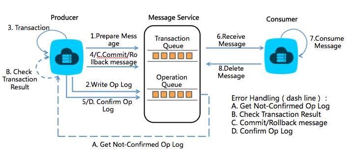 Transactional messages