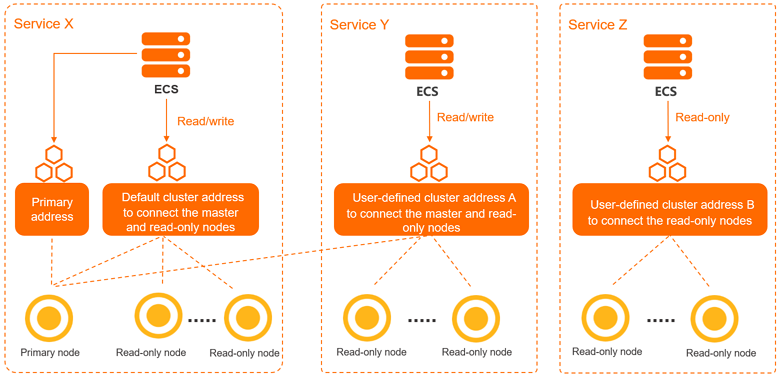 Endpoints