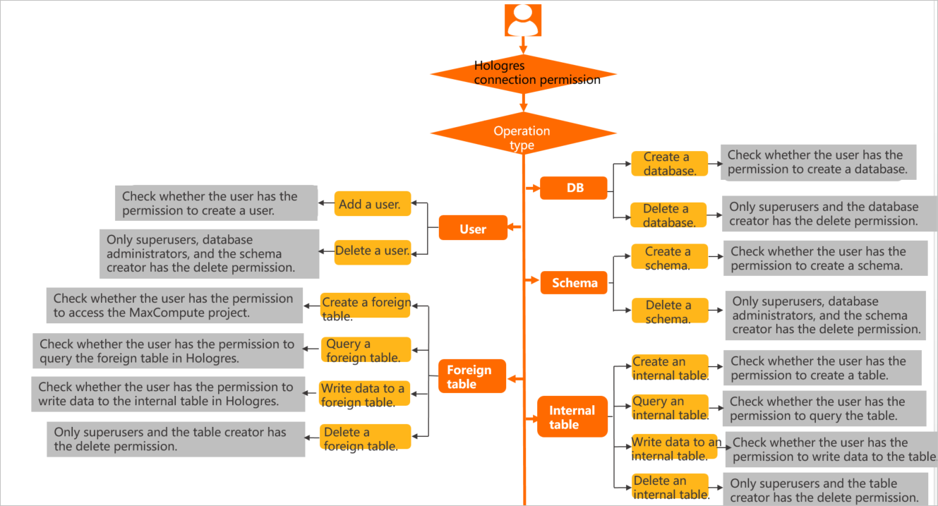 Hologres authentication process