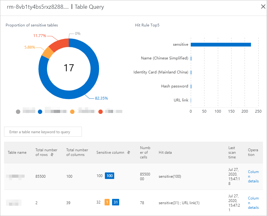 Details of sensitive data detected in ApsaraDB RDS