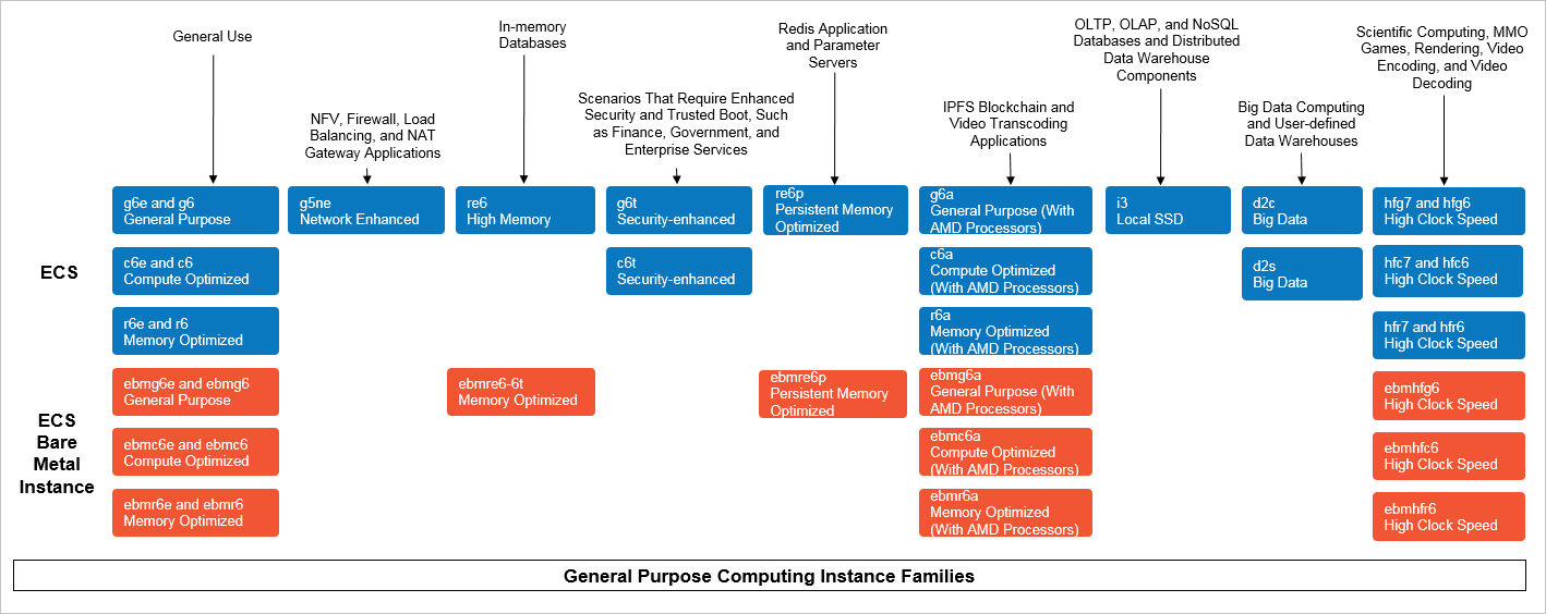 Compute optimized instance families
