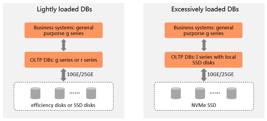 Select instance families based on databases