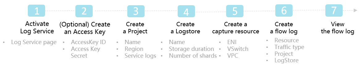 Configure a flow log