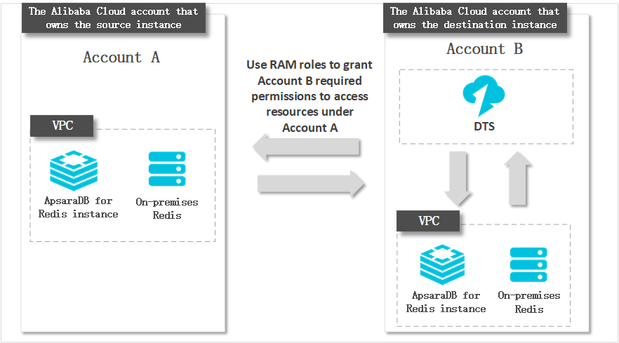 Data migration between Redis instances of different accounts