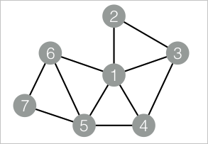Structure of the vertex clustering coefficient graph