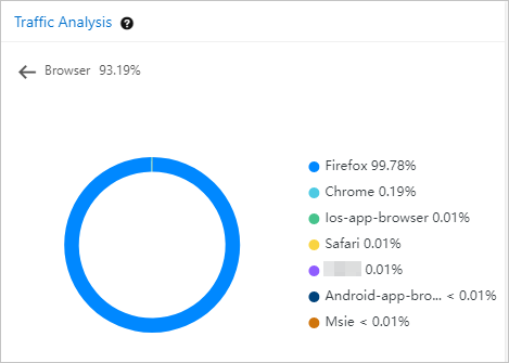 Browser distribution