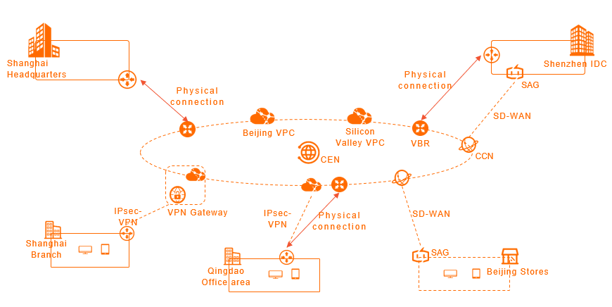 Connect a data center to a VPC - Virtual Private Cloud - Alibaba Cloud Documentation Center