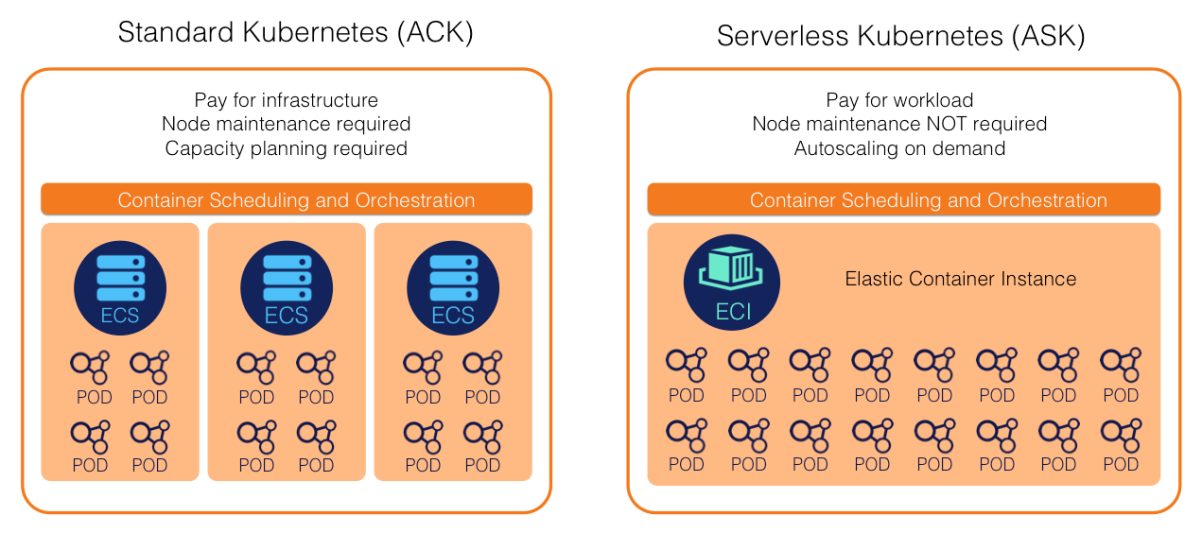 Comparison between ASK and ACK