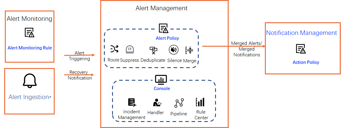 Alert management