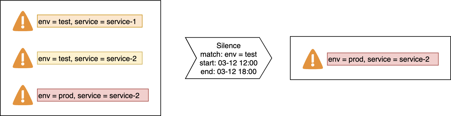 Silence alerts