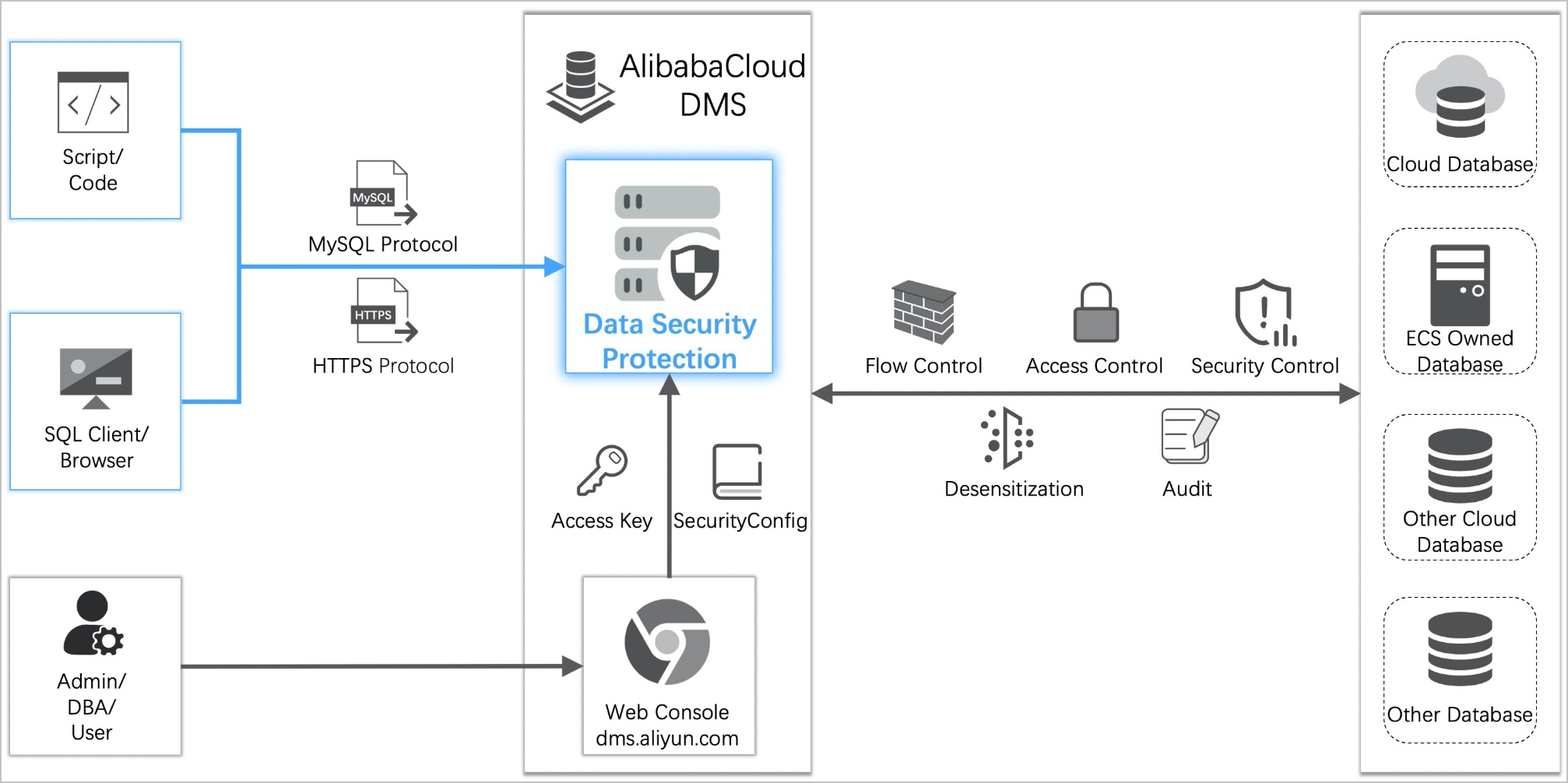 dataprotect