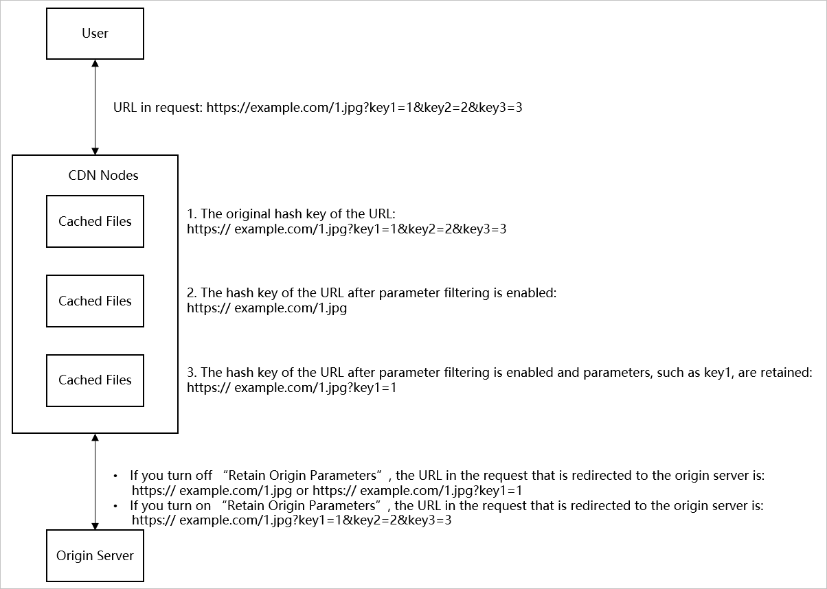 Retain parameters