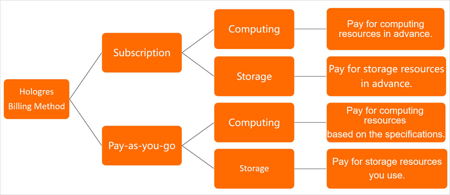 Billing methods