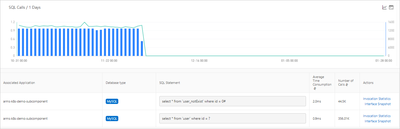 SQL Analysis