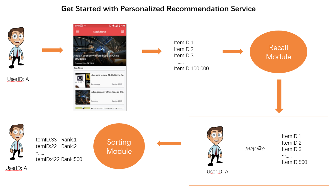 Recommendation process