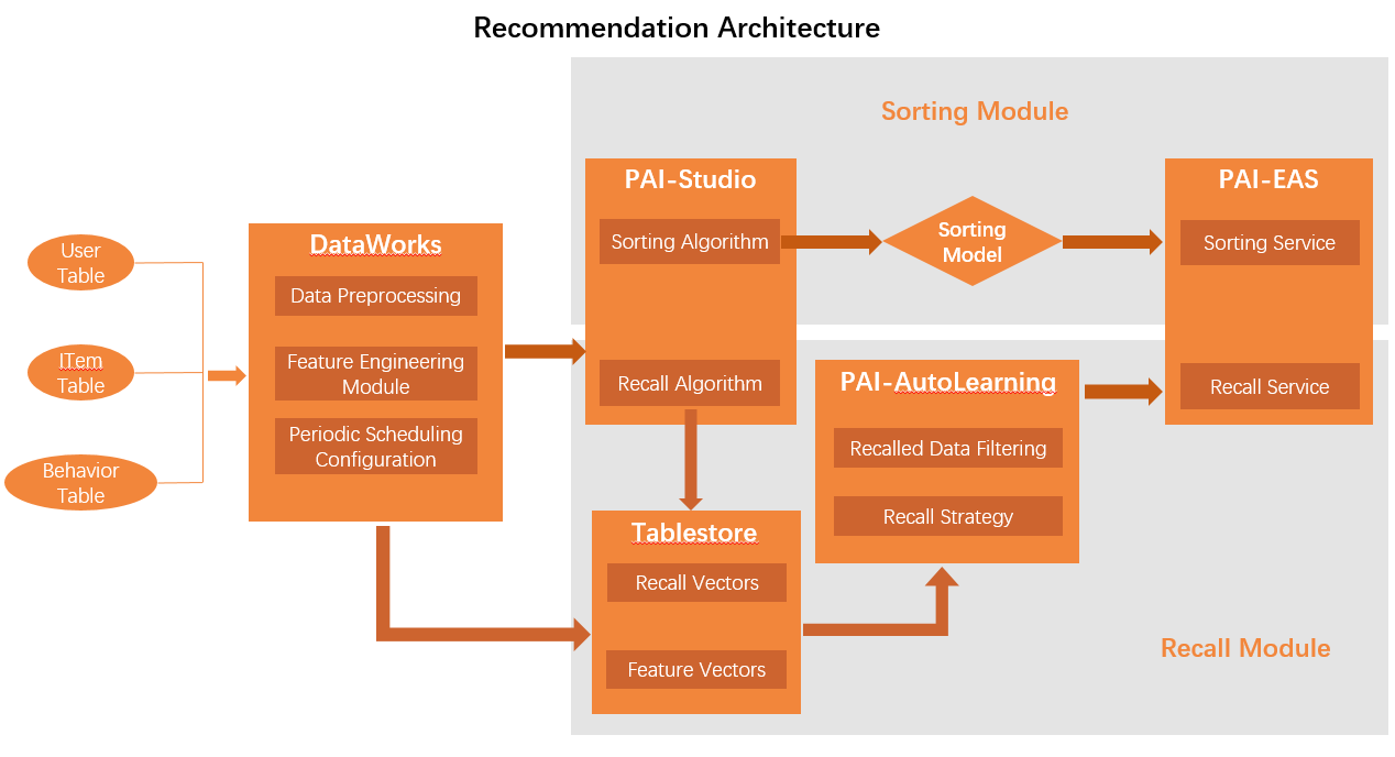 Architecture of a PAI-based recommendation system