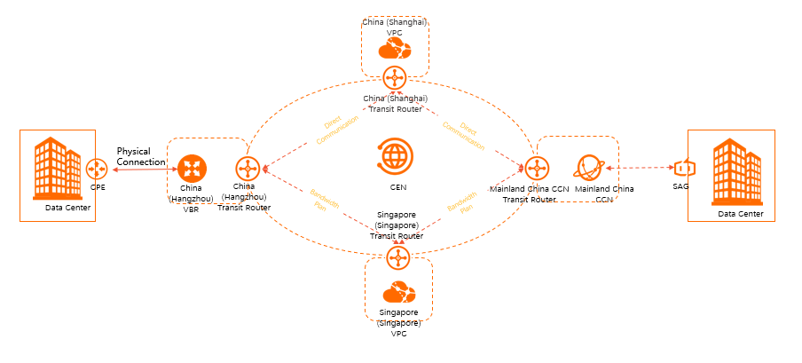 Transit routers introduction