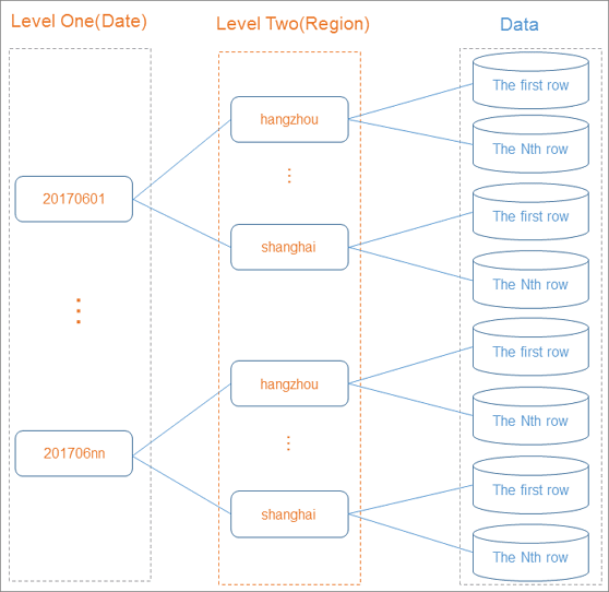 Partitioned table