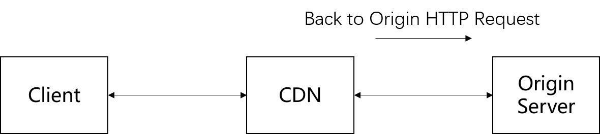 Customize an HTTP request header
