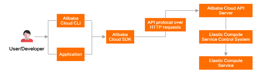 What is ECS API?