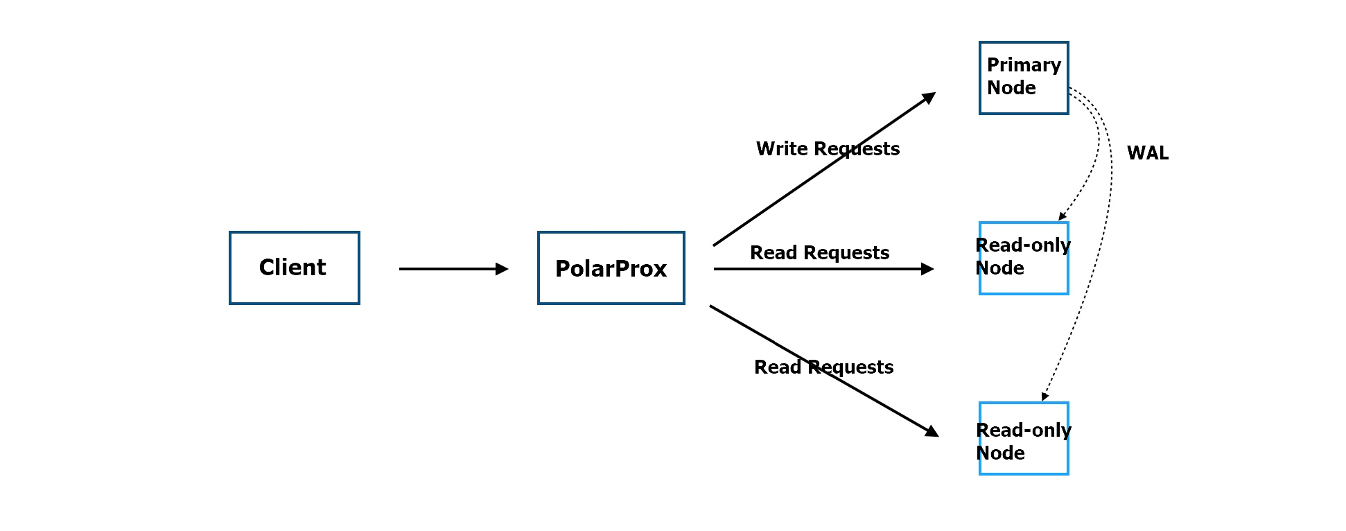 WAL for read/write splitting in PolarDB for PostgreSQL