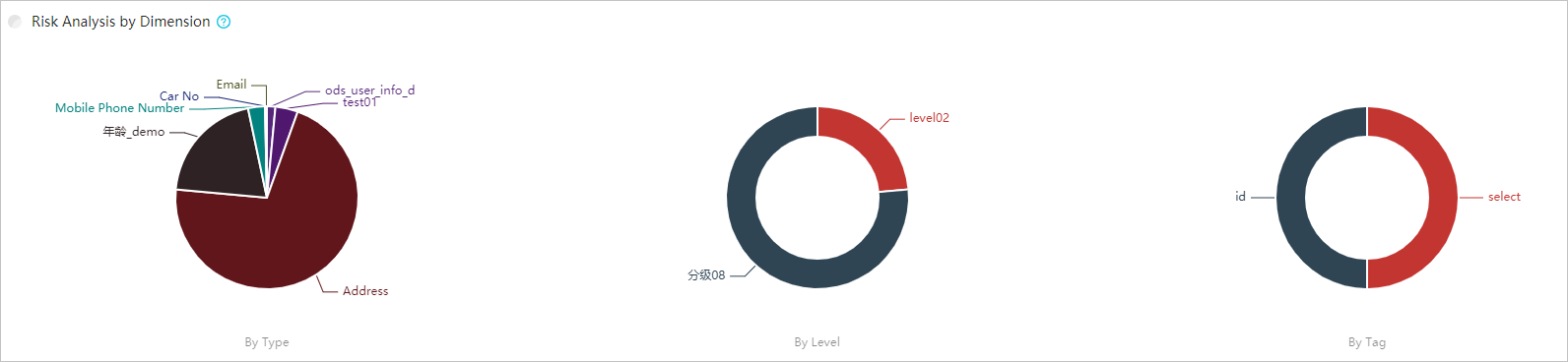 Risk Analysis by Dimension
