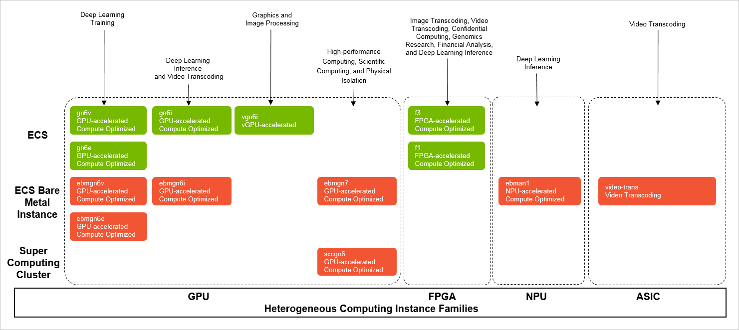 hetero-computing
