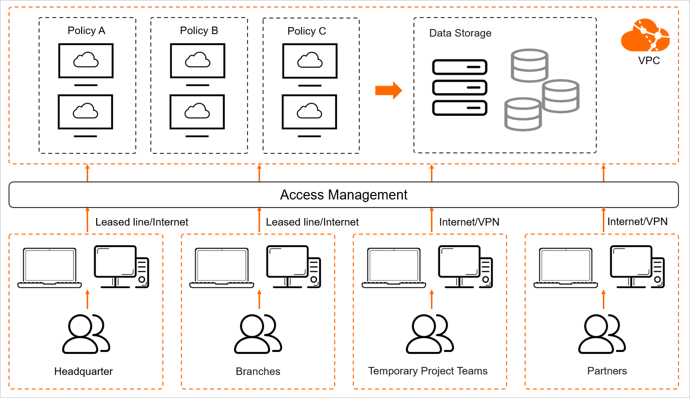 Secure OA