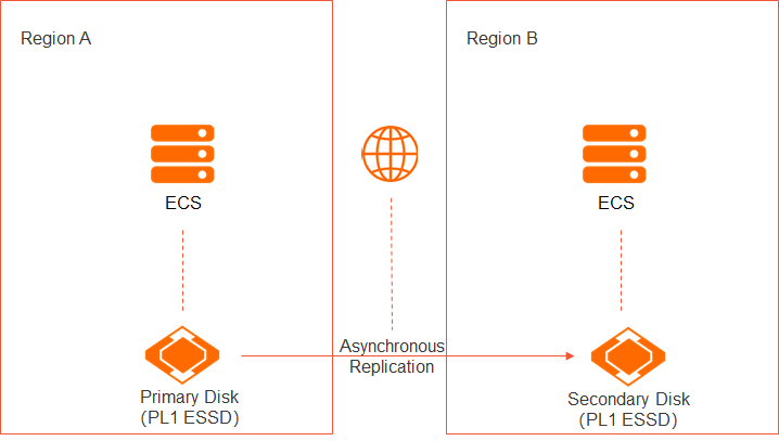 Asynchronous replication