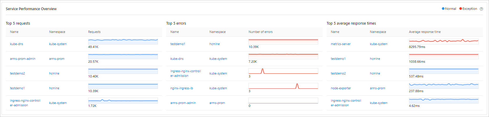 Container monitoring - Overview of top five Services